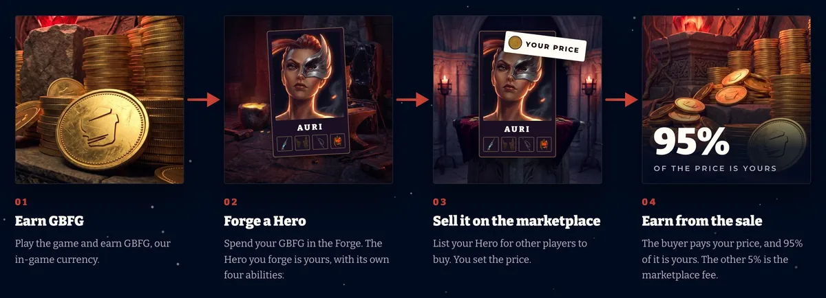 Play, forge, sell, earn: earn GBFG in the game, forge a Hero, sell it on the marketplace, and earn from the sale